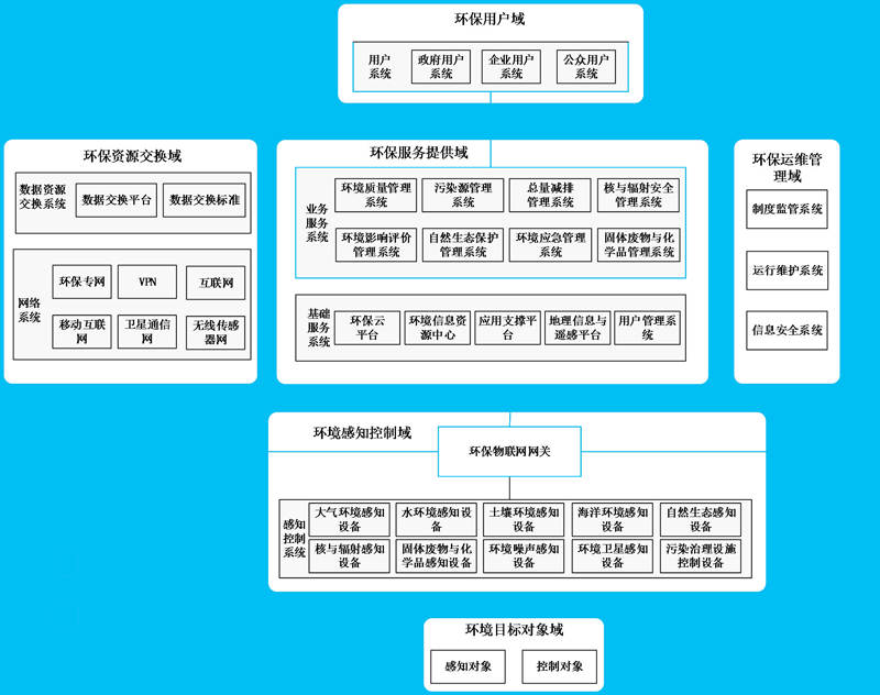 环境监测技术联合环保物联网给环保行业一个更宽广的未来