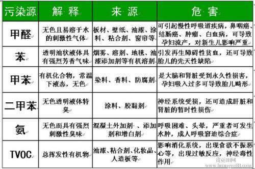 环境检测