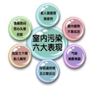 环境检测